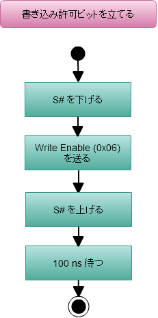 書き込み許可ビットを立てる.png 書き込み許可ビットを立てる.png