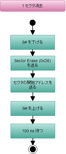 1セクタ消去.png 1セクタ消去.png