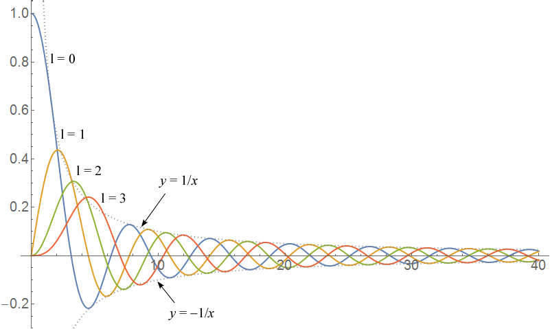 SphericalBesselJ.png