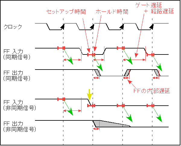 電気回路 Hdl 非同期信号を扱うための危ういverilogライブラリ 武内 筑波大