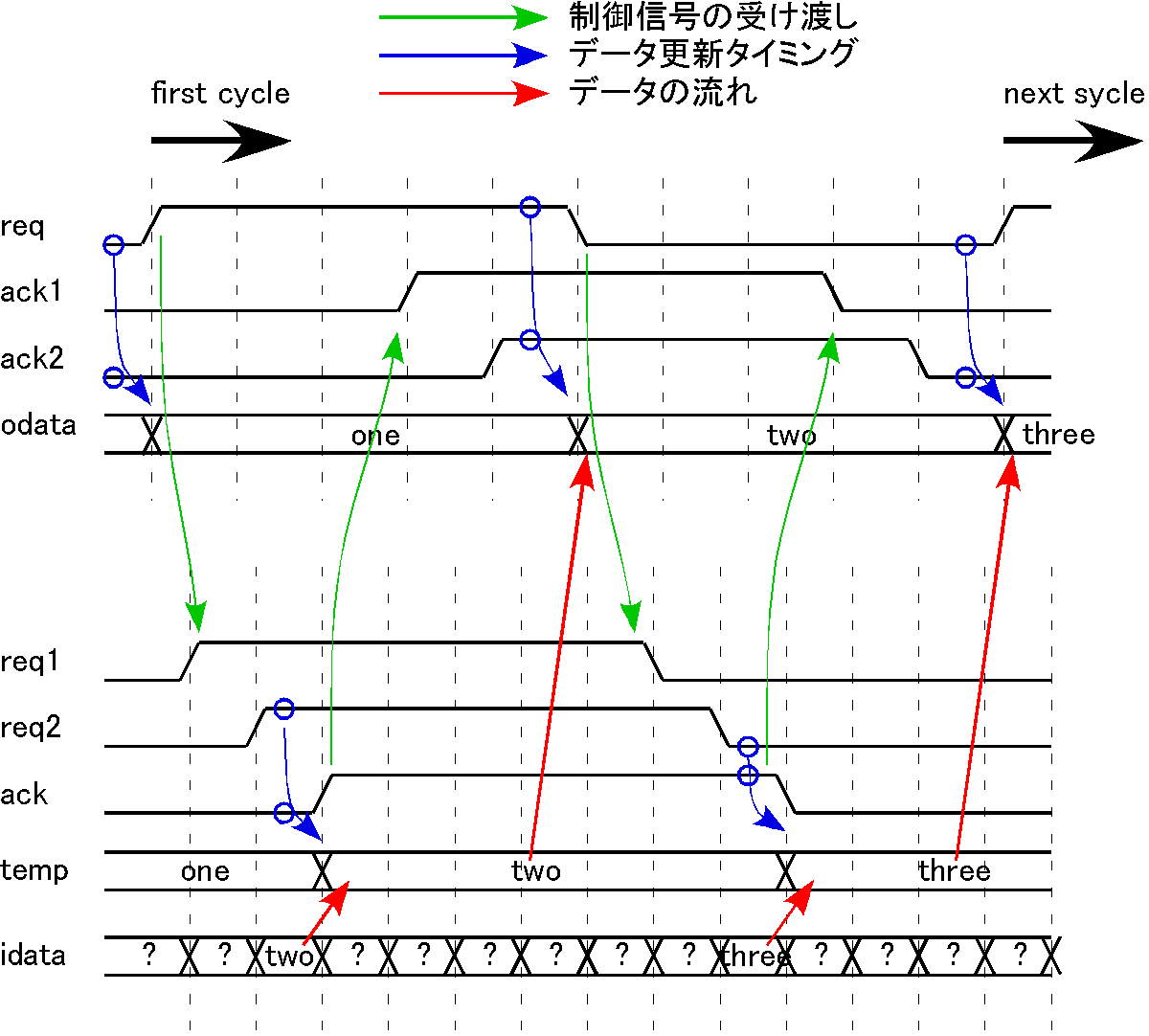 電気回路 Hdl 非同期信号を扱うための危ういverilogライブラリ 武内 筑波大